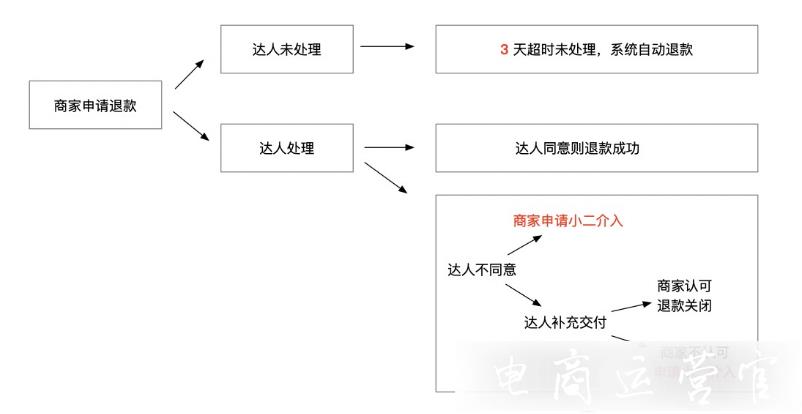 阿里V任务怎么维权退款?阿里V任务退款完整流程